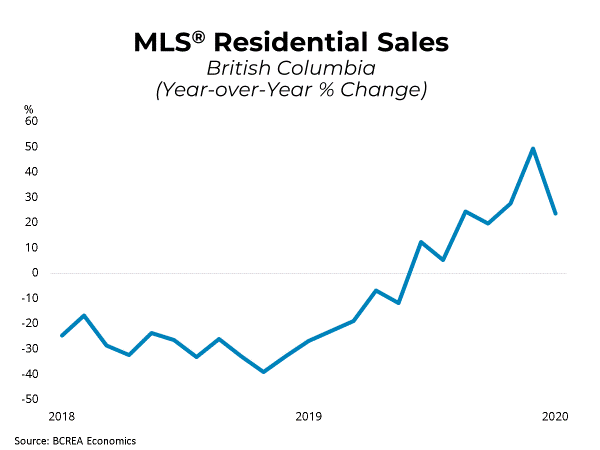 MLS Residential Sales