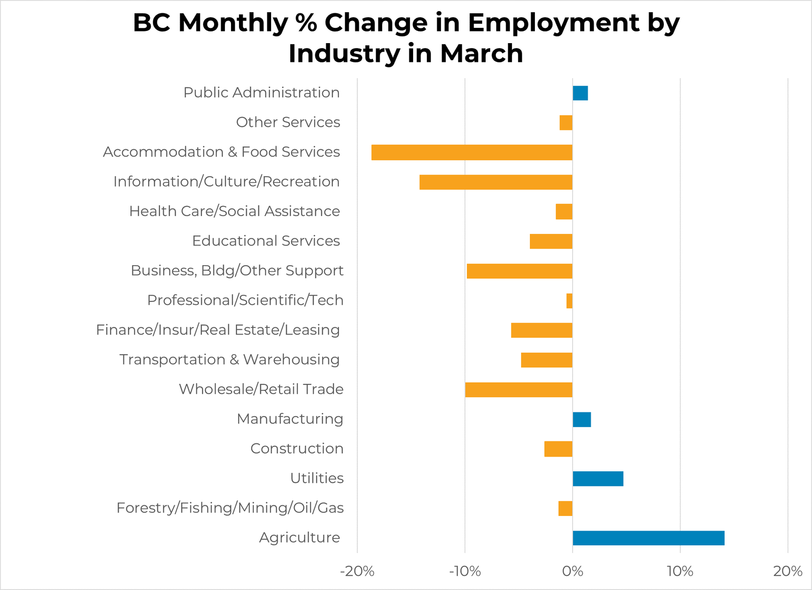 BC Job Rates By Industry