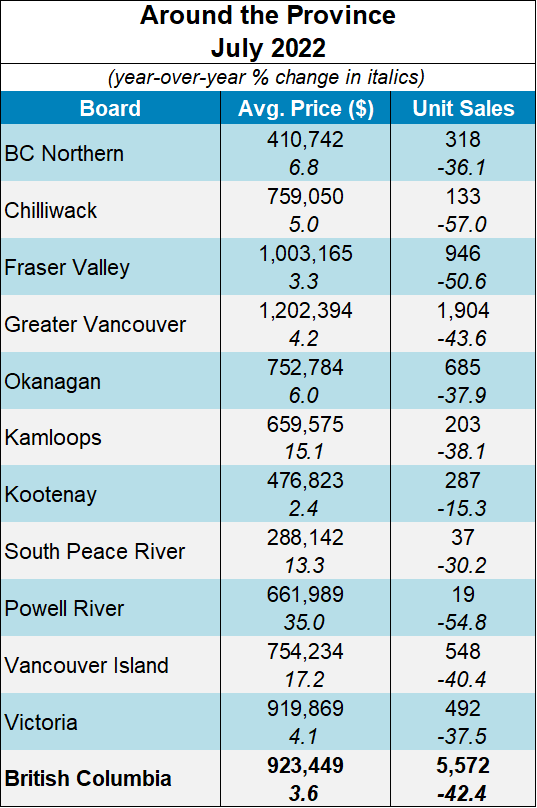 Around the province average MLS home prices