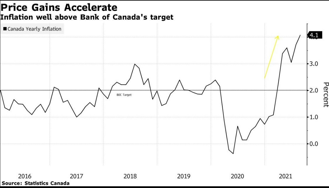 Price Gains Accelerate