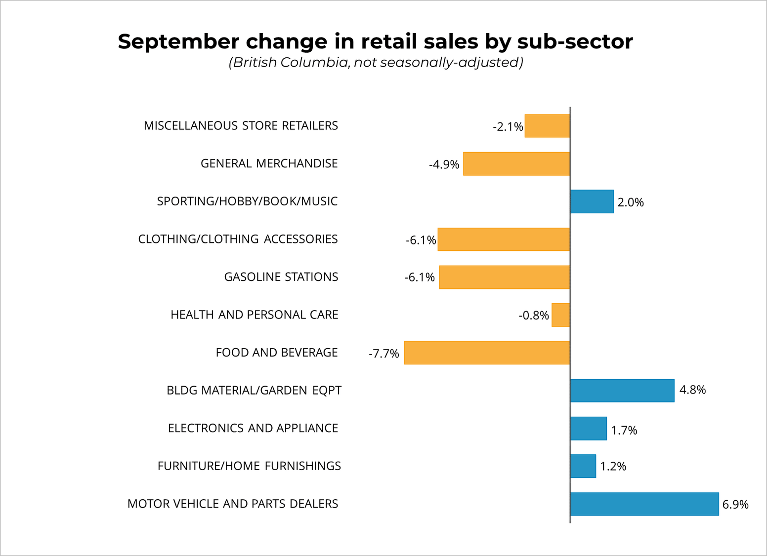 September Change in Retail Sales September Change in Retail Sales