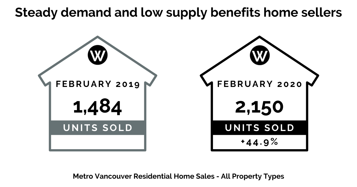 Steady demand and low supply benefits home sellers Steady demand and low supply benefits home sellers