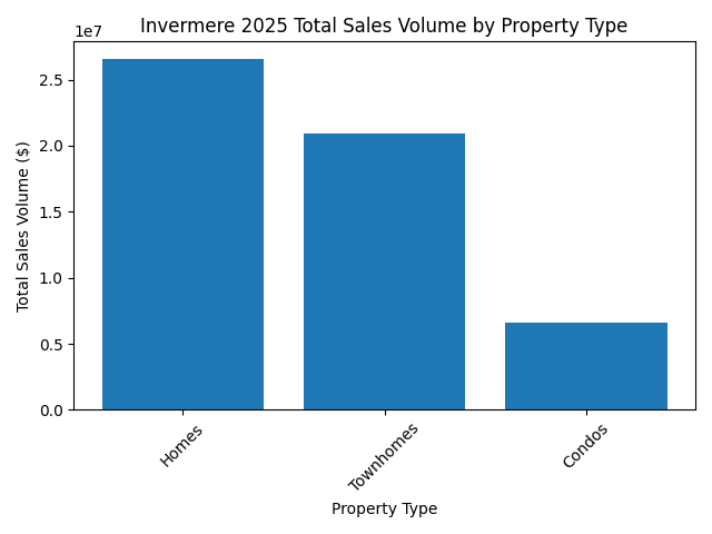 Invermere 2025 real estate market snapshot showing total sales volume, units sold, and average prices for homes, townhomes, and condos