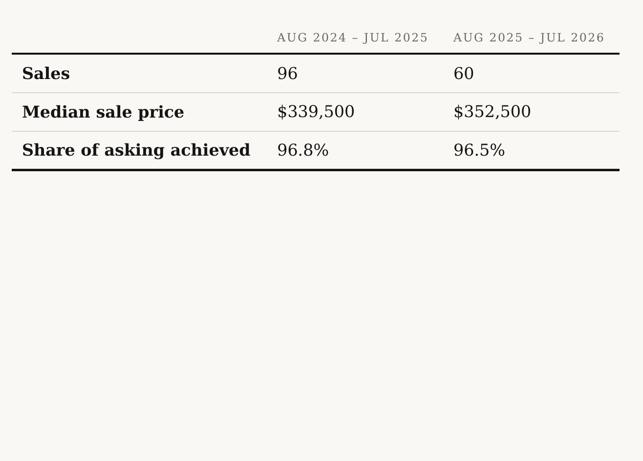 Radium Hot Springs real estate — sales, median price and share of asking, 2025 vs 2026