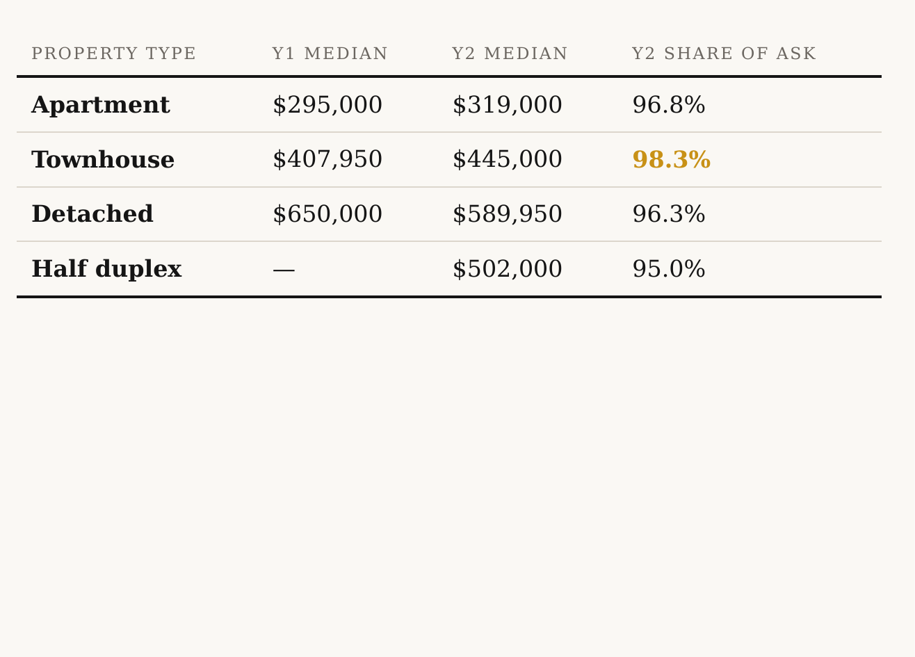 Radium Hot Springs condo and townhome prices by property type, 2026