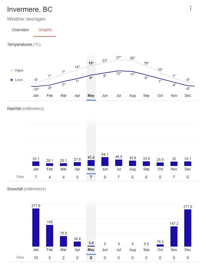 Invermere charts for tempertures, rainfall and snowfall