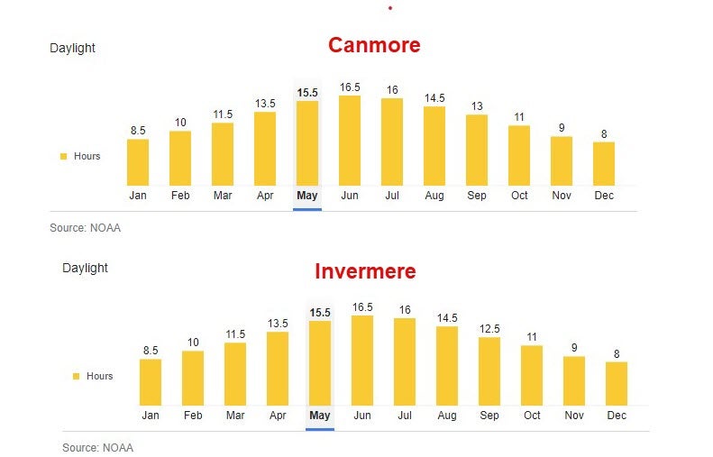 Canmore and Invermere Daylight throughout the year  