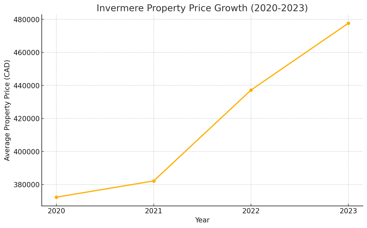 Invermere real estate property price trend chart 2020 2023