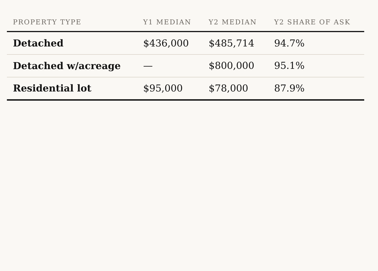 : Edgewater BC home prices by property type, 2026