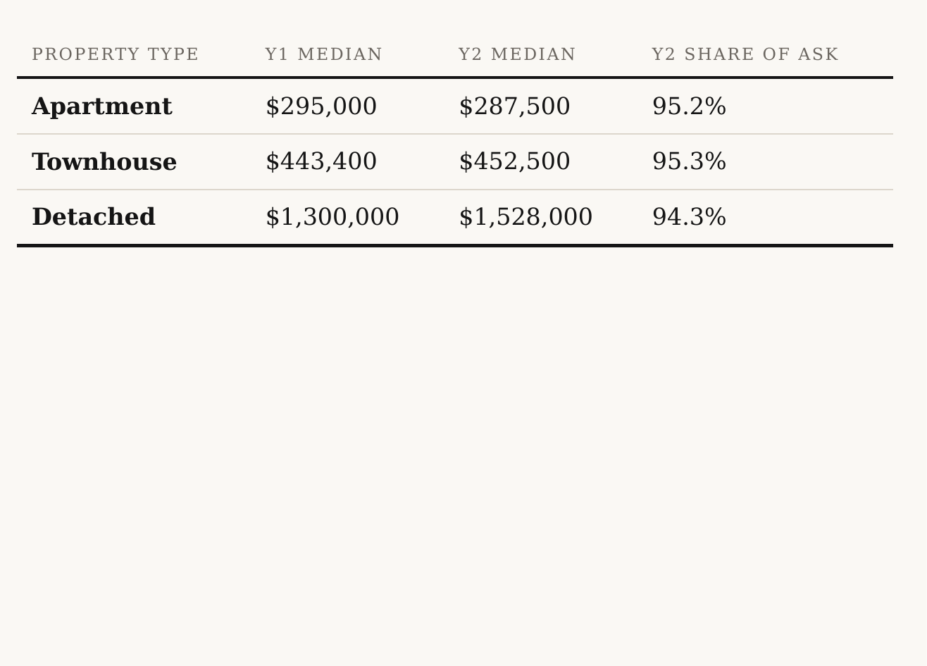 Panorama condos and townhomes vs area median price, 2026