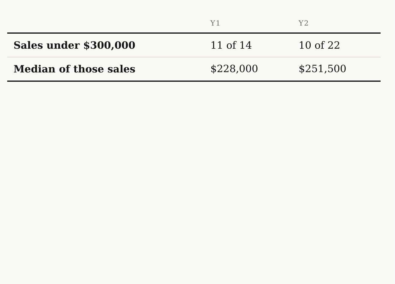 Canal Flats homes under $300,000 — sales and median price by year