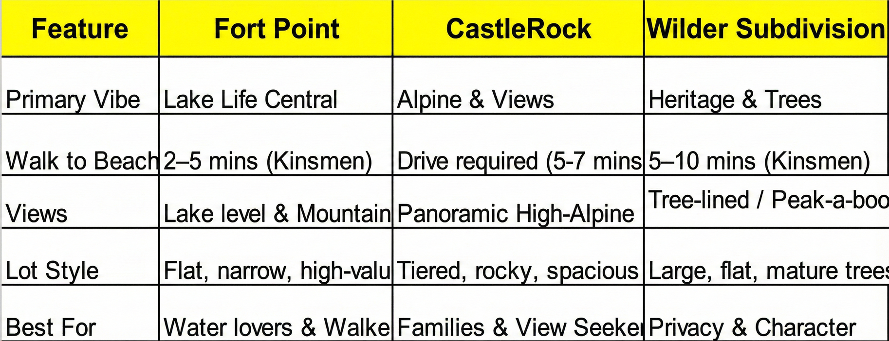 Comparison table of Fort Point, CastleRock, and Wilder Subdivision neighborhoods in Invermere.