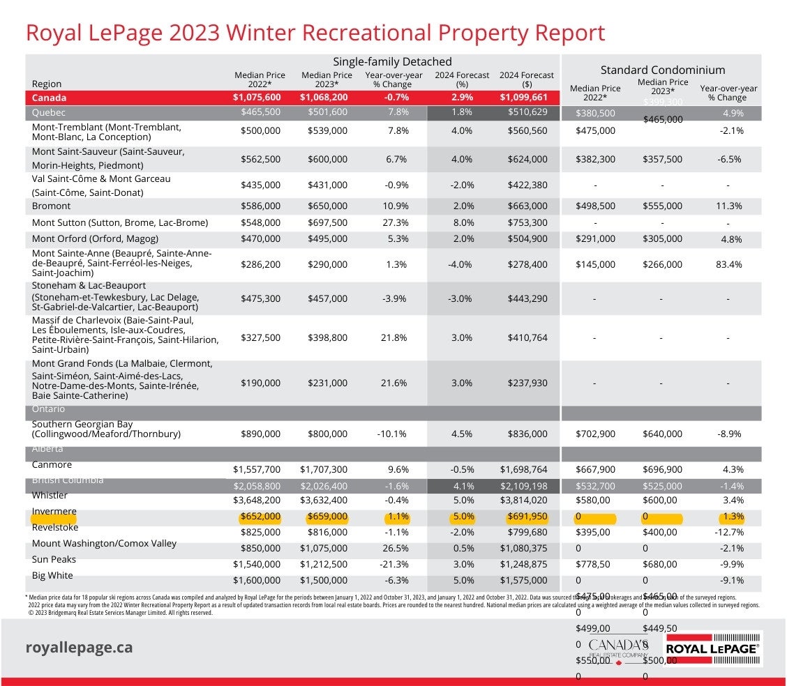 Royal LePage 2023 Winter Recreational Property Report
