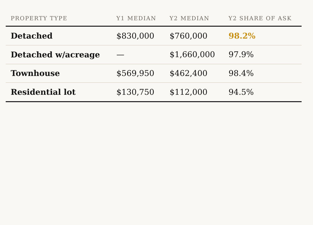 Windermere BC home prices by property type, 2026
