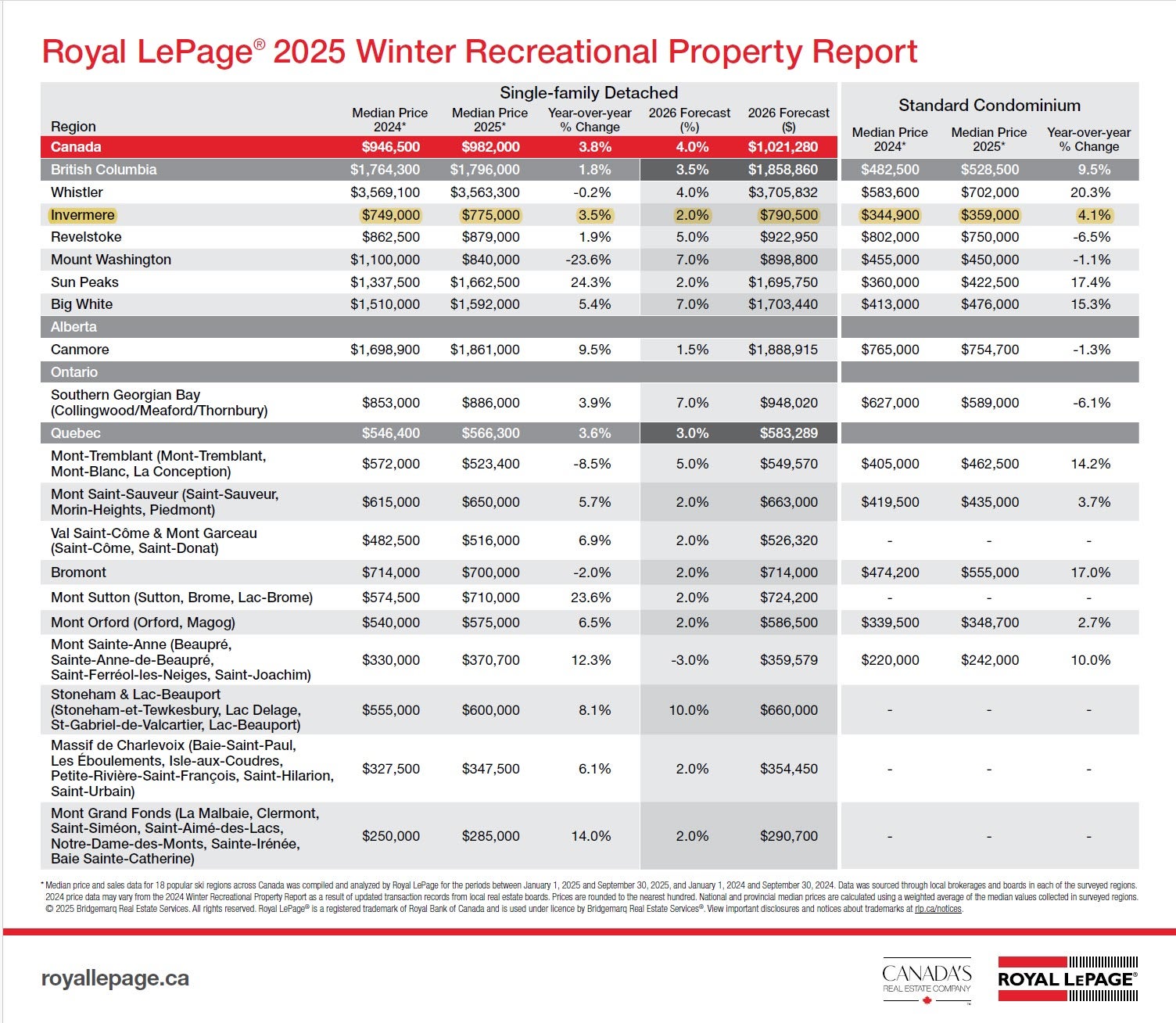 Royal Lepage 2025 Winter Recreational Property Report BC Ski Real Estate Report