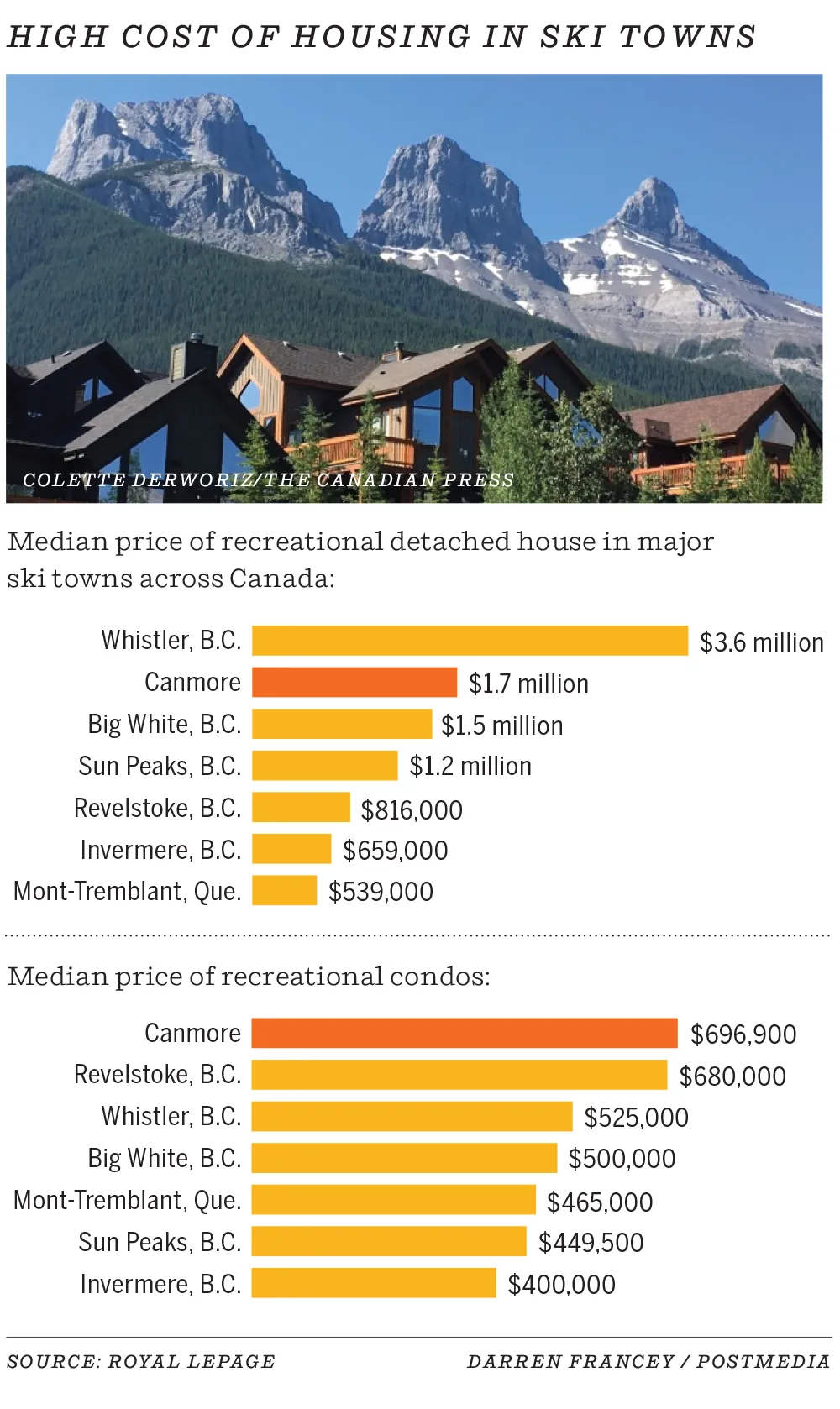chart of the high cost of recreation real estate in Ski Towns