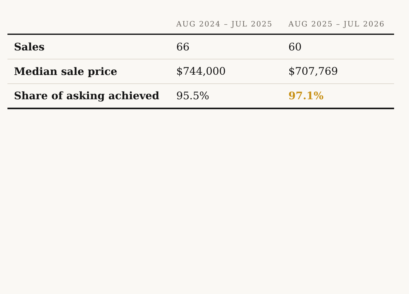 Windermere homes for sale — sales, median price and share of asking, 2025 vs 2026