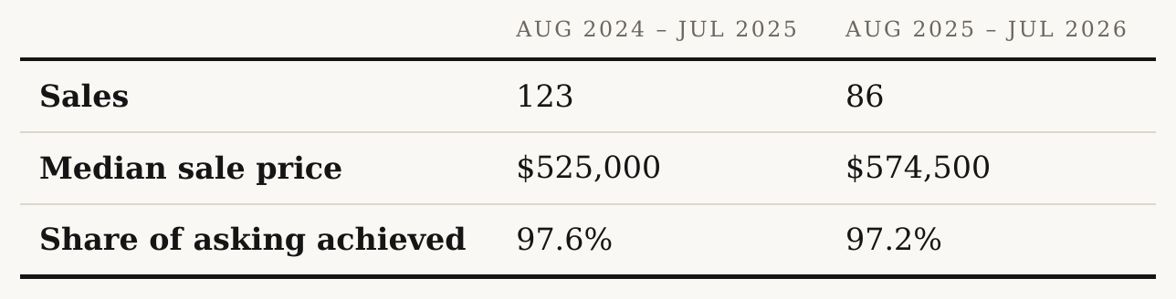 :  Invermere real estate — sales, median price and share of asking, 2025 vs 2026