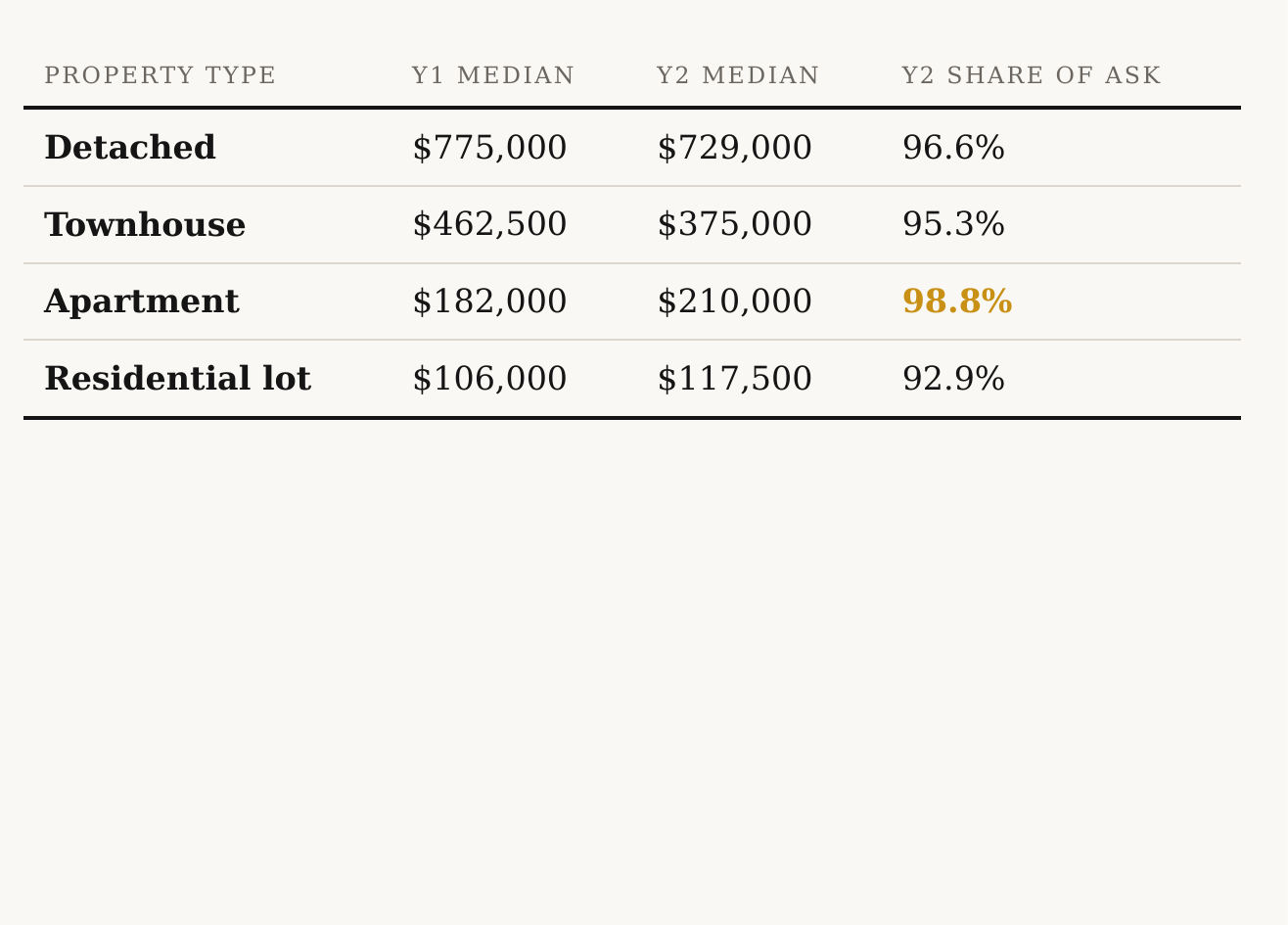 Fairmont Hot Springs home prices by property type, 2026