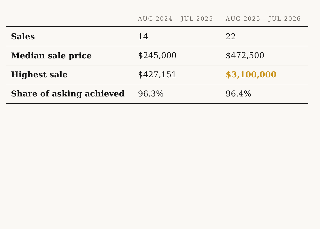 Canal Flats real estate — sales, median price and share of asking, 2025 vs 2026