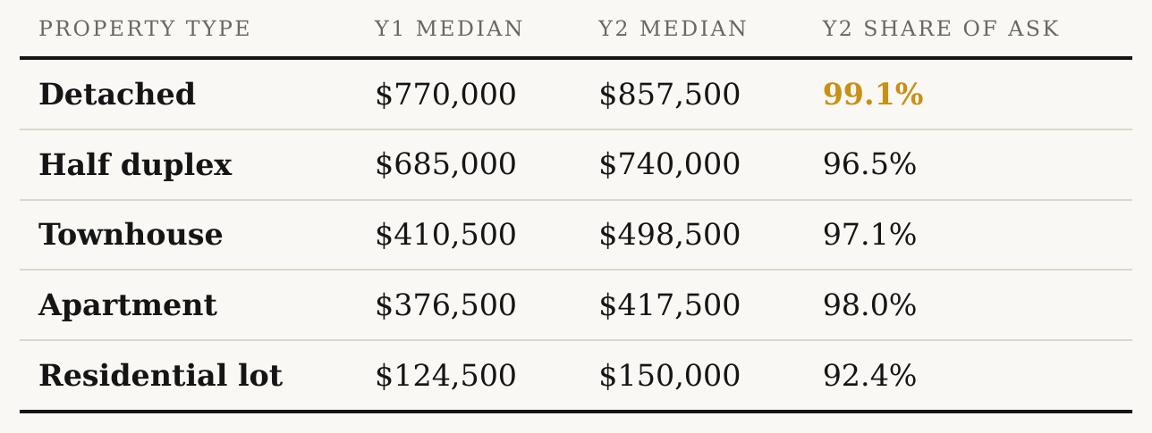 Invermere home prices by property type, 2025 vs 2026