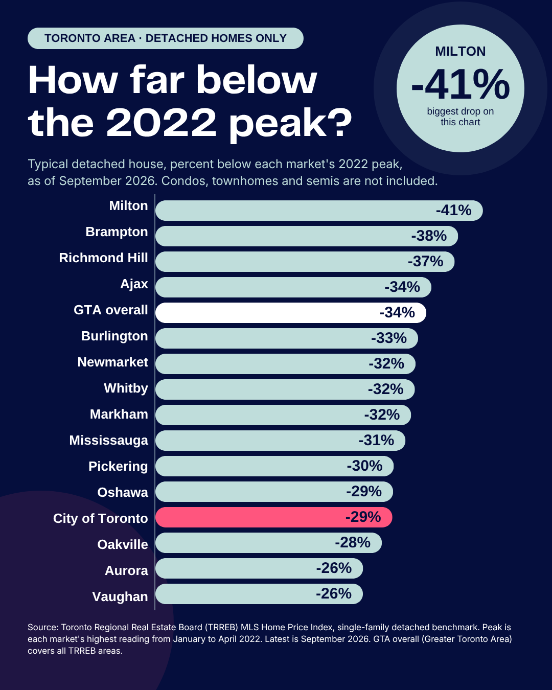 Bar chart showing how far the typical detached home price in 15 Toronto-area markets, plus the Greater Toronto Area overall, sits below its 2022 peak as of September 2026. Detached homes only. Milton -41%, Brampton -38%, Richmond Hill -37%, Ajax -34%, GTA overall -34%, Burlington -33%, Newmarket -32%, Whitby -32%, Markham -32%, Mississauga -31%, Pickering -30%, Oshawa -29%, City of Toronto -29%, Oakville -28%, Aurora -26%, Vaughan -26%. Source: TRREB MLS Home Price Index.