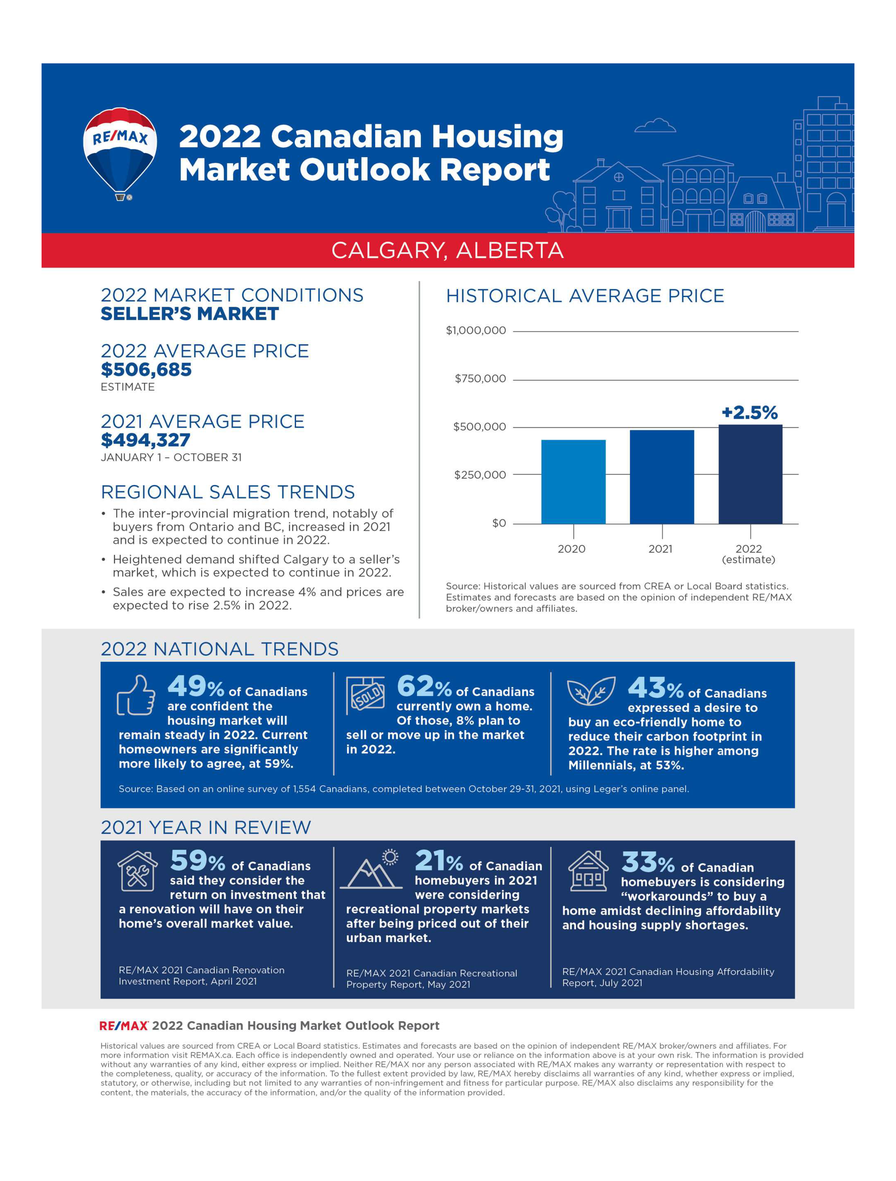 2022 Canadian Housing Market Data Infographic- Calgary, Alberta