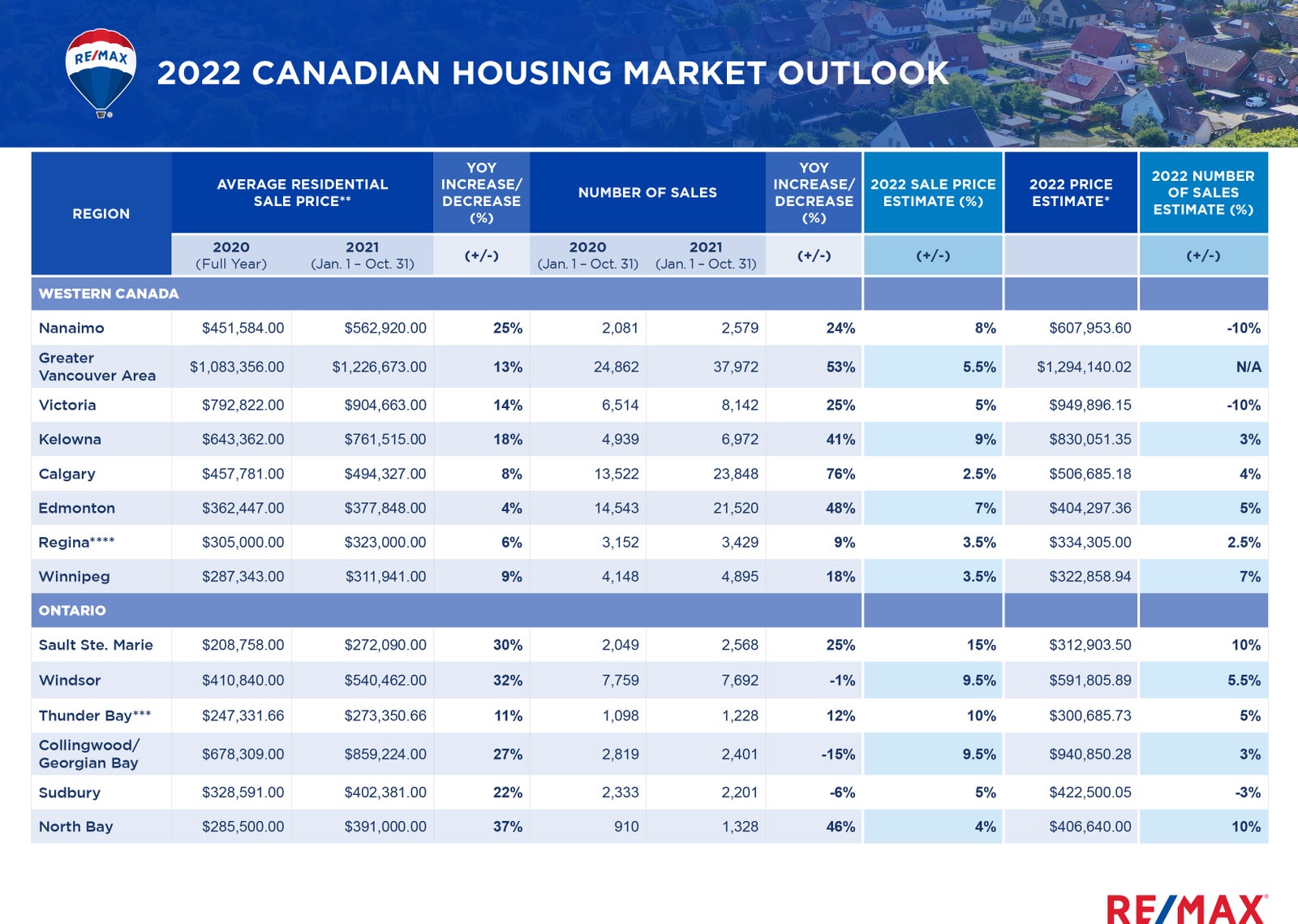 Canada's 2022 Real Estate Housing Market Forecast