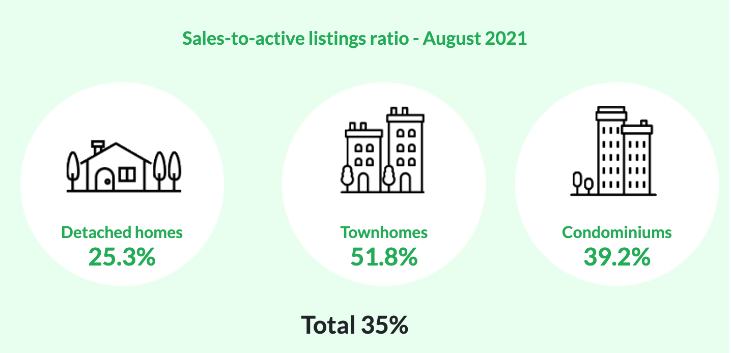Sales-to-active listings ratio - August 2021