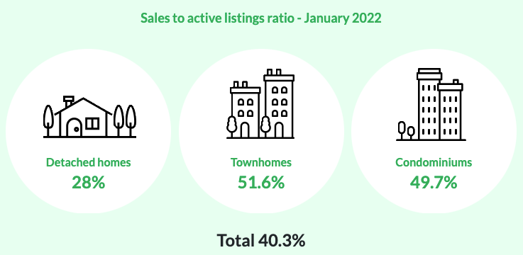 Sales to active listing ratio
