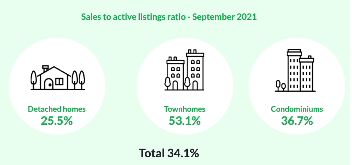 Sales to active listings ratio - September 2021