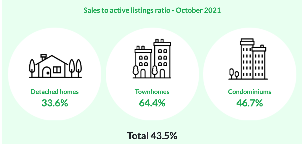 Sales to active listings ratio - October 2021