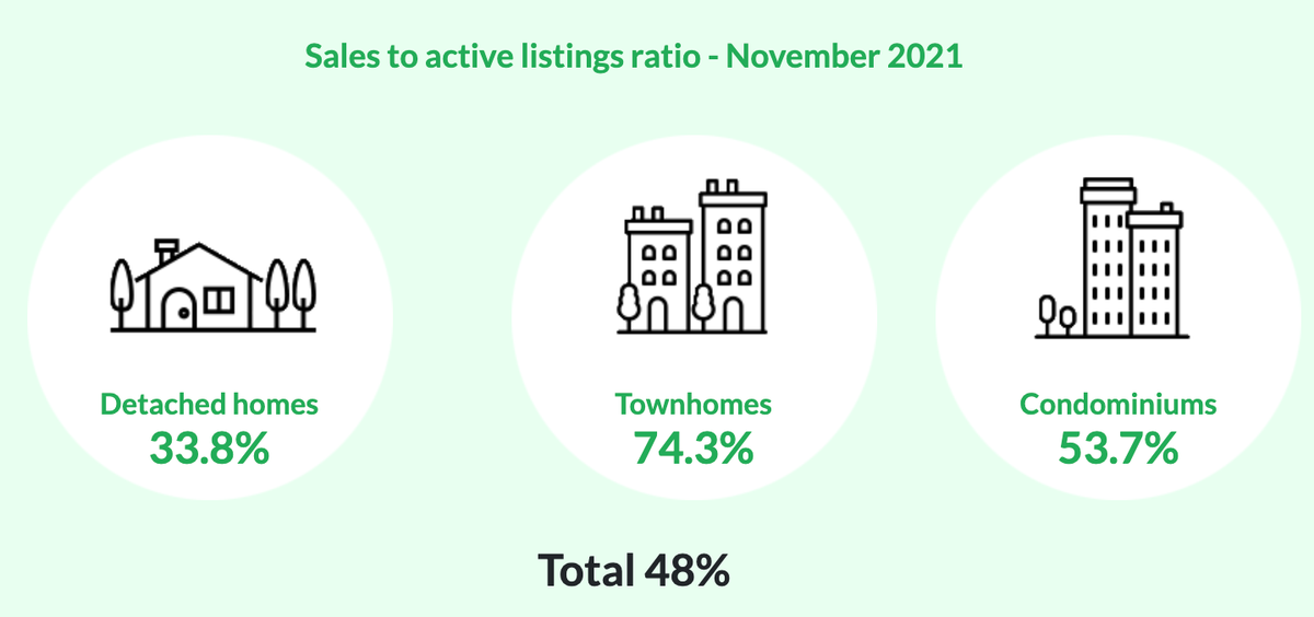 sales to active listings ratio