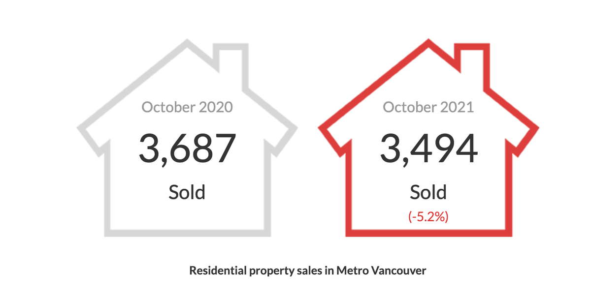 Residential property sales in Metro Vancouver