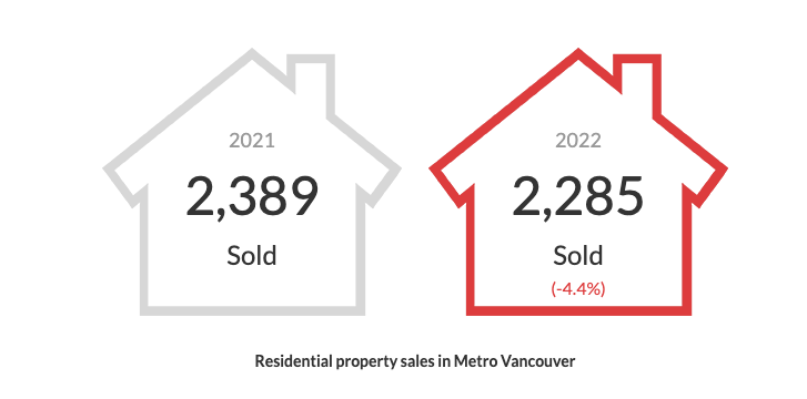 Residential property sales in Metro Vancouver