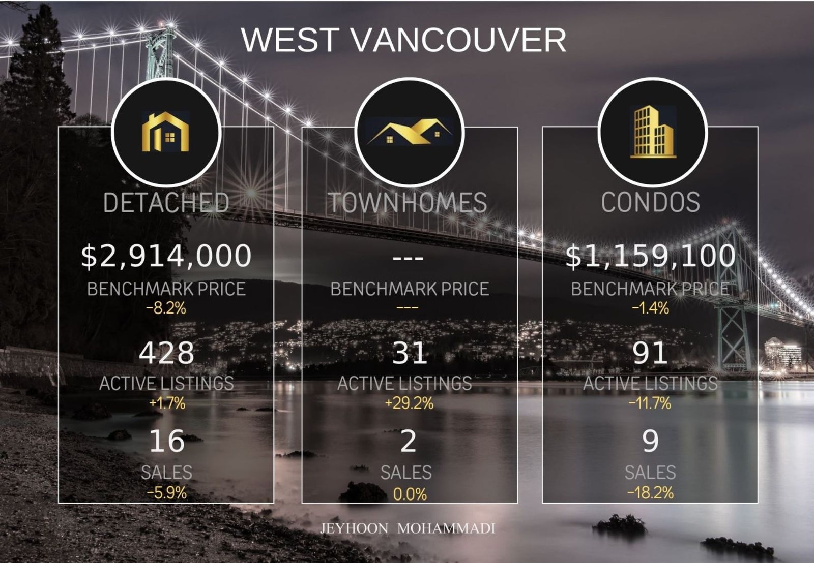 West Vancouver real estate market January 2026 compared to January 2025 showing sales, benchmark prices and active listings for all home types