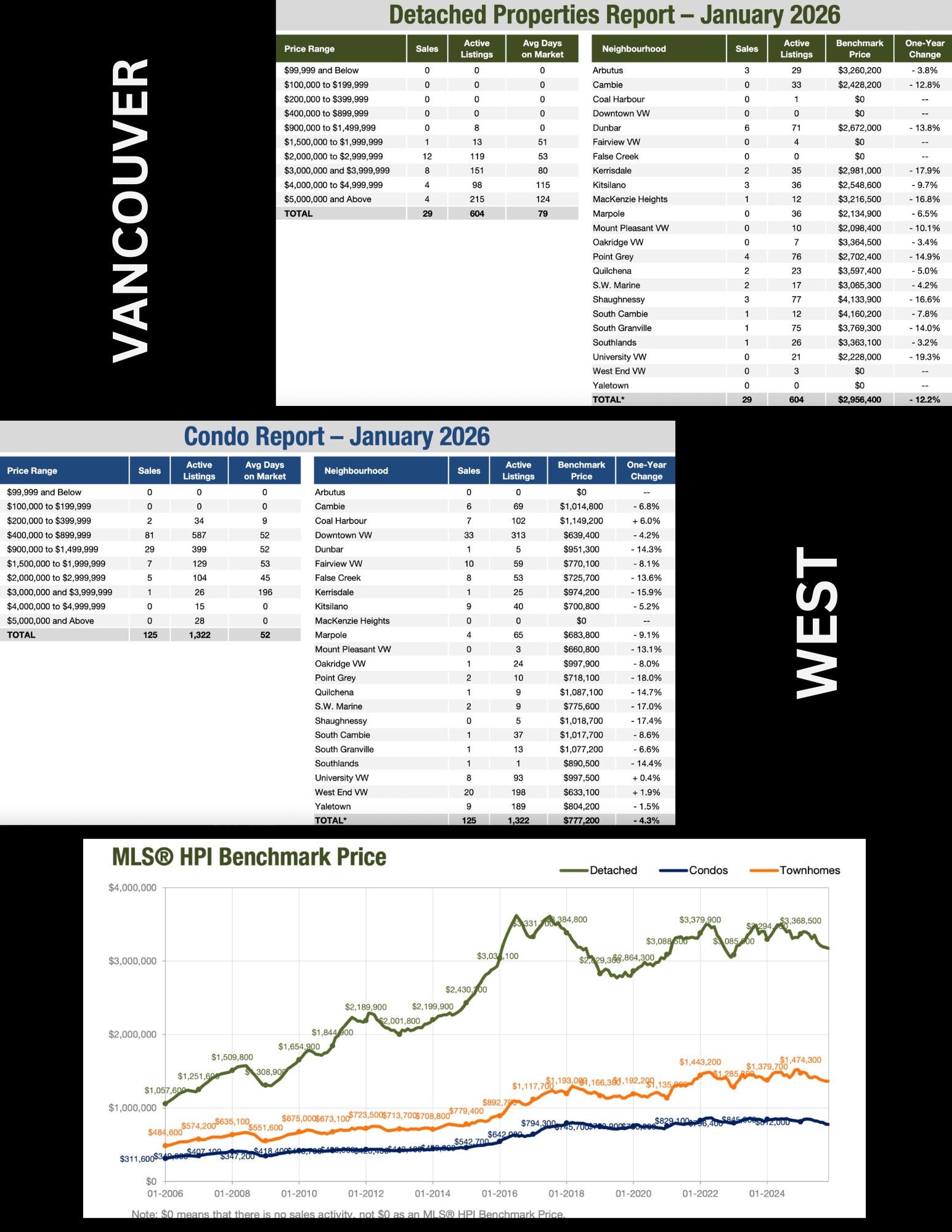 Vancouver West real estate market January 2026 by sub area including Kitsilano, Point Grey, Kerrisdale and Dunbar for all home types