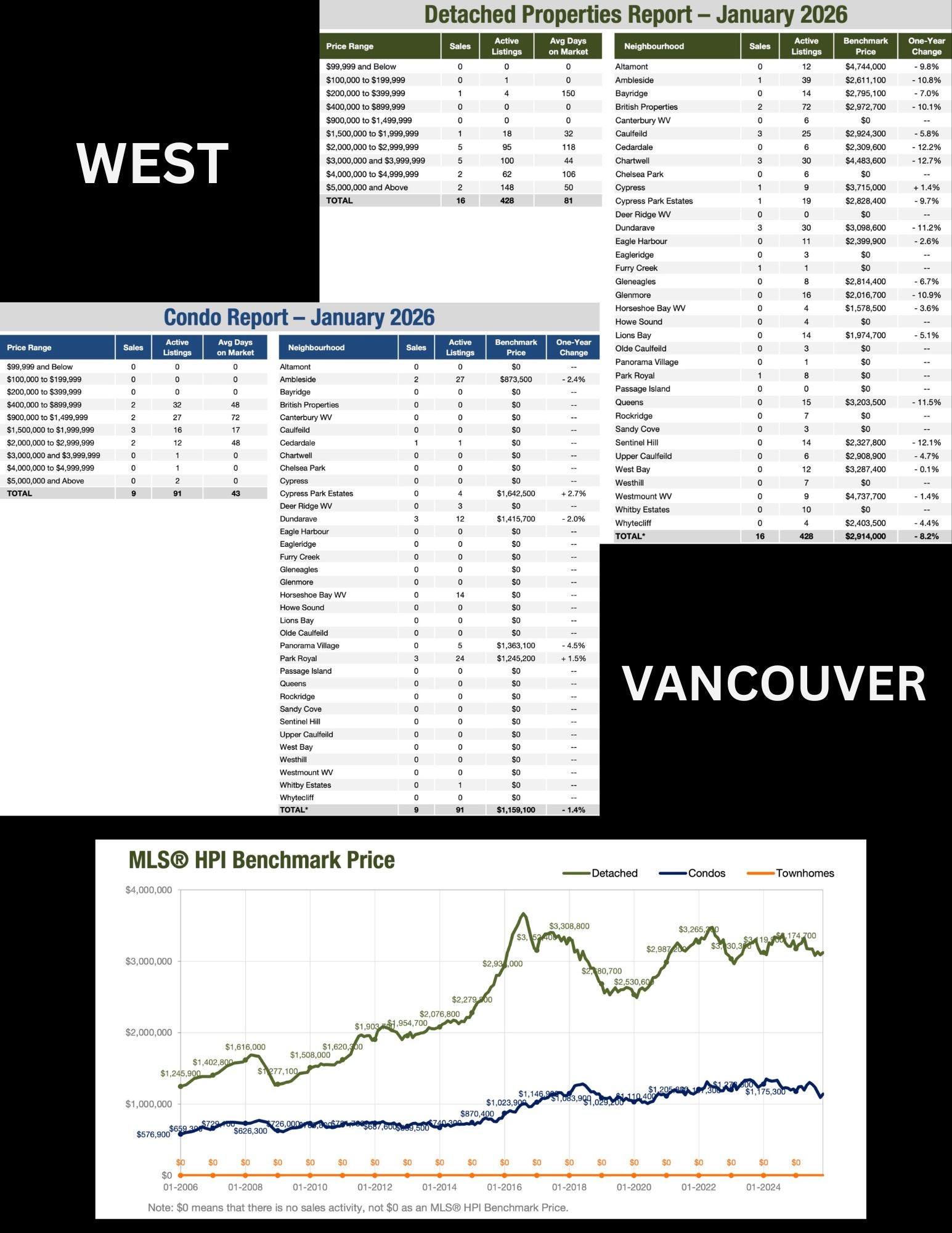 West Vancouver real estate market January 2026 by sub area including Ambleside, Dundarave, British Properties and Caulfeild for all property types