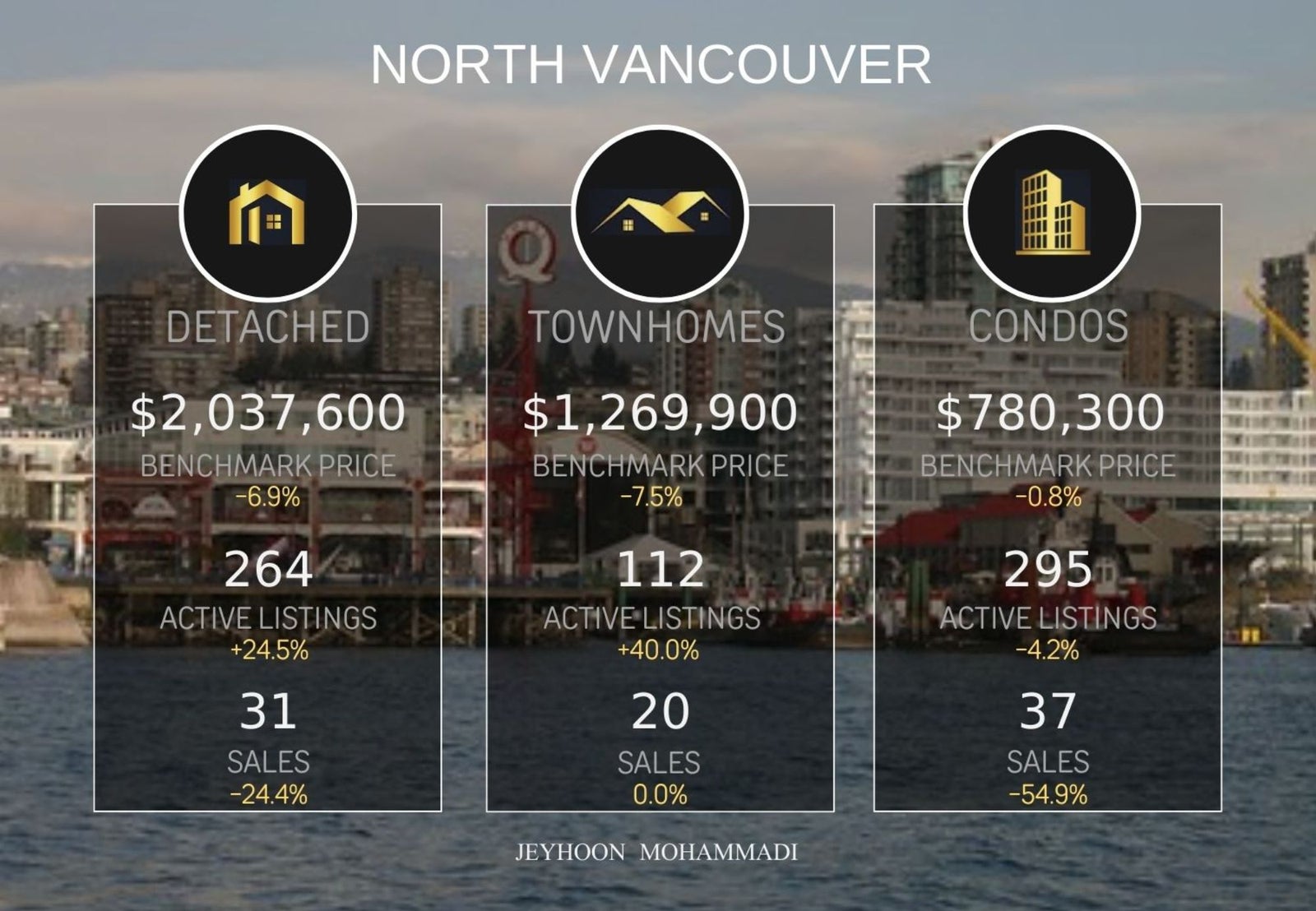 North Vancouver real estate market January 2026 compared to January 2025 showing sales, benchmark prices and active listings for all property types
