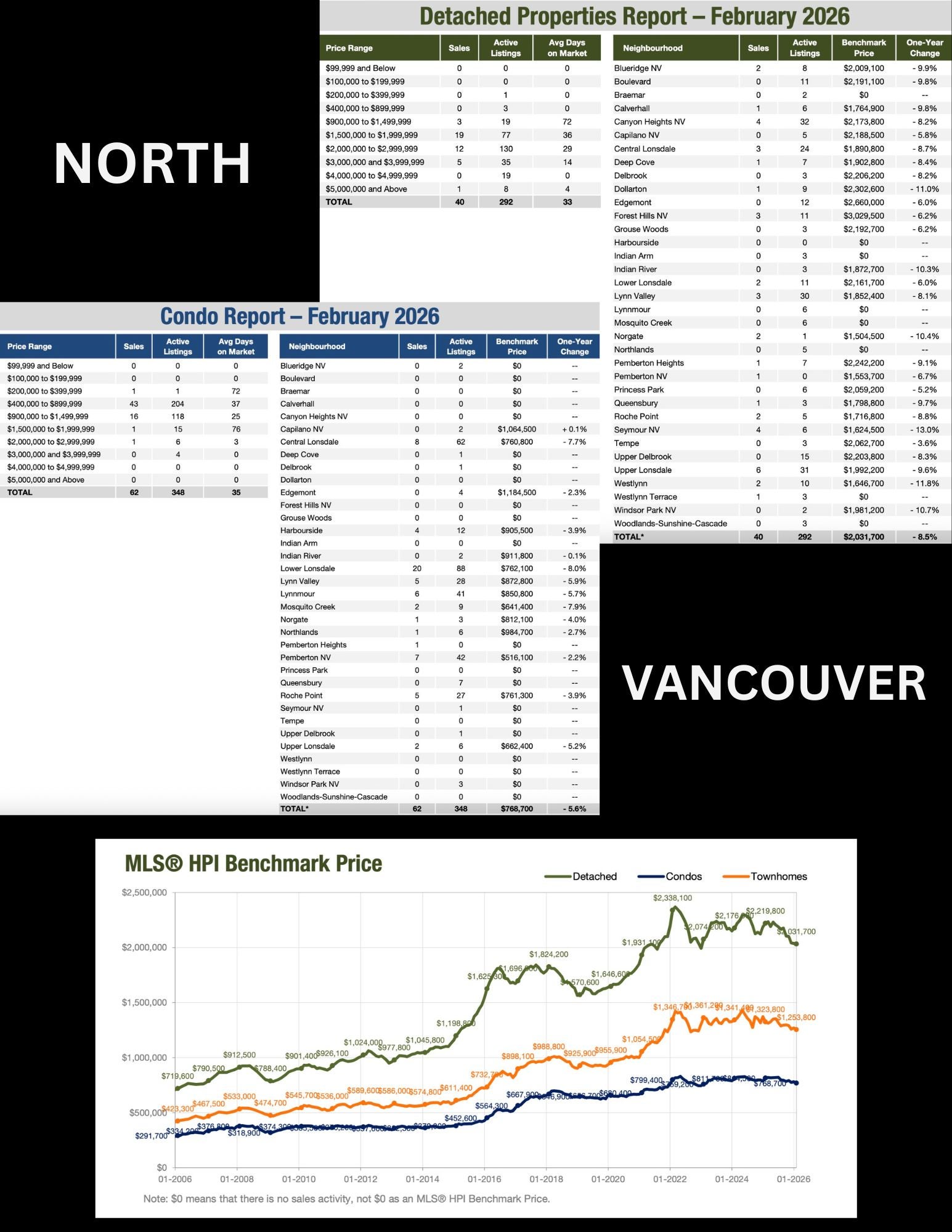North Vancouver homes and mountain lifestyle real estate market February 2026