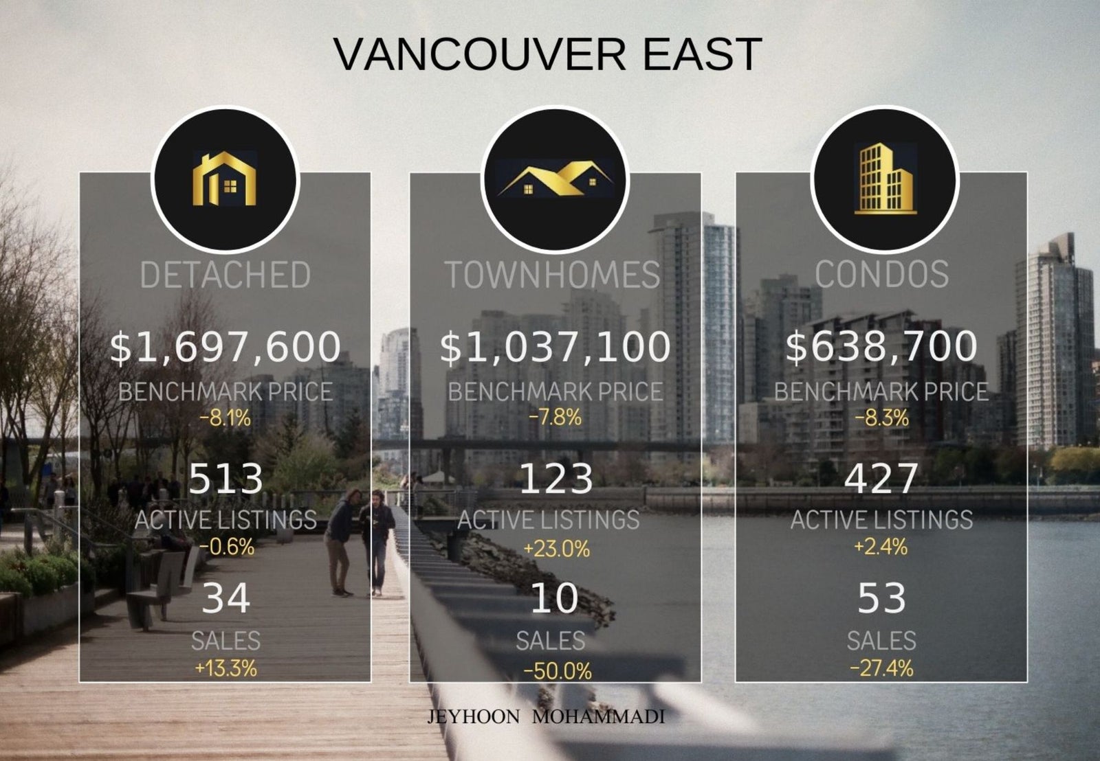 Vancouver East real estate market January 2026 compared to January 2025 showing sales, benchmark prices and active listings for all property types