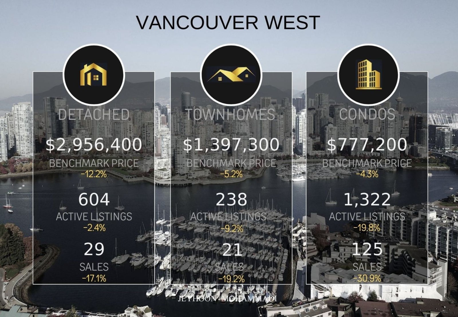 Vancouver West real estate market January 2026 compared to January 2025 showing sales, benchmark prices and active listings for all property types