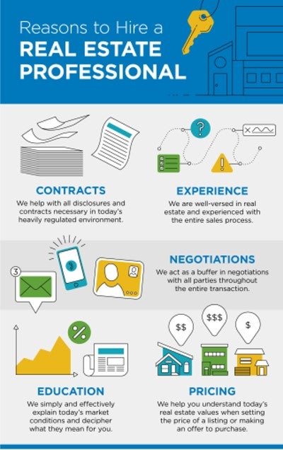 Graphic saying Reasons to Hire a Real Estate Professional